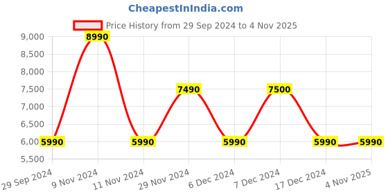 tatacliq.com Aldo Women's Bone Sneakers aldo Price History Graph from 29 Sep 2024 to 3 Nov 2025