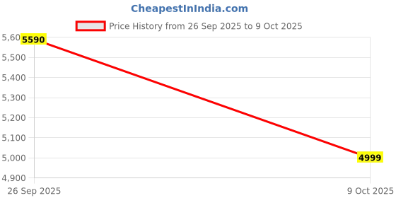 tatacliq.com Aldo Women's Bone Sneakers aldo Price History Graph from 26 Sep 2025 to 9 Oct 2025