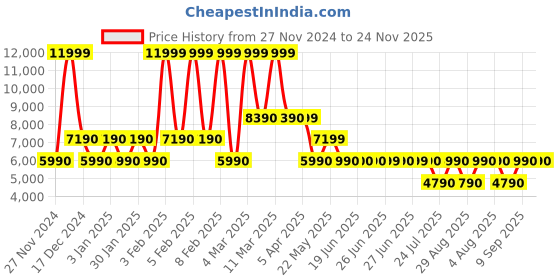 tatacliq.com Aldo Women's Bone Stiletto Pumps aldo Price History Graph from 27 Nov 2024 to 23 Nov 2025