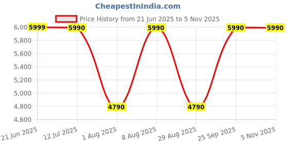 tatacliq.com Aldo Women's Bone Stiletto Pumps aldo Price History Graph from 21 Jun 2025 to 4 Nov 2025