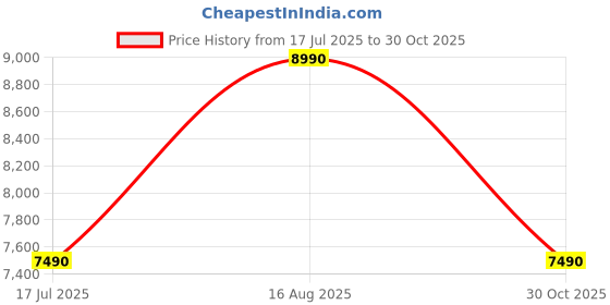tatacliq.com Aldo Women's BOUCLETTE Silver Ankle Strap Sandals aldo Price History Graph from 17 Jul 2025 to 30 Oct 2025