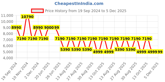 tatacliq.com Aldo Women's Bronze Casual Booties aldo Price History Graph from 19 Sep 2024 to 5 Dec 2025