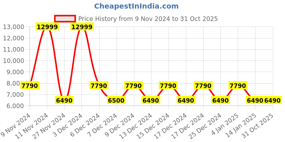 tatacliq.com Aldo Women's Brown Cross Strap Stilettos aldo Price History Graph from 9 Nov 2024 to 31 Oct 2025