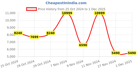 tatacliq.com Aldo Women's Brown Sling Back Sandals aldo Price History Graph from 25 Oct 2024 to 1 Dec 2025