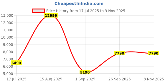 tatacliq.com Aldo Women's Brown Sneakers aldo Price History Graph from 17 Jul 2025 to 2 Nov 2025