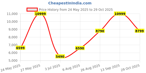 tatacliq.com Aldo Women's Brown T-Strap Wedges aldo Price History Graph from 24 May 2025 to 29 Oct 2025