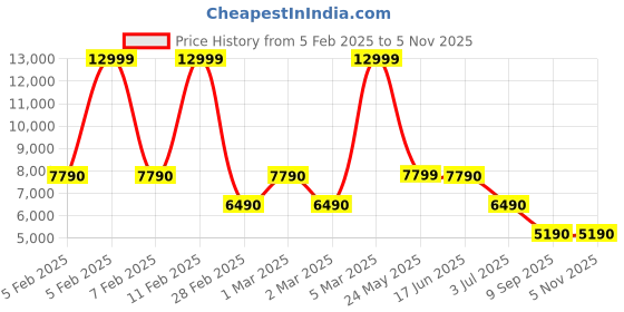 tatacliq.com Aldo Women's CADODER Tan Loafers aldo Price History Graph from 5 Feb 2025 to 3 Nov 2025