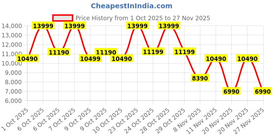 tatacliq.com Aldo Women's CALYRA Light Brown Casual Stilettos aldo Price History Graph from 1 Oct 2025 to 27 Nov 2025