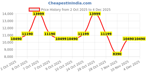 tatacliq.com Aldo Women's CALYRA White Casual Stilettos aldo Price History Graph from 2 Oct 2025 to 4 Dec 2025