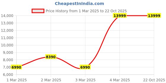 tatacliq.com Aldo Women's CAROTERIEL Gold & White Sneakers aldo Price History Graph from 1 Mar 2025 to 21 Oct 2025