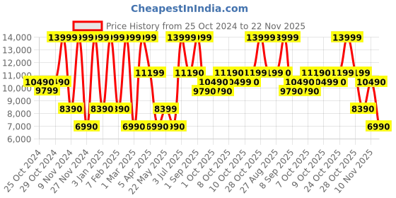 tatacliq.com Aldo Women's CAROTERIEL Multicolor Sneakers aldo Price History Graph from 25 Oct 2024 to 22 Nov 2025