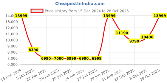 tatacliq.com Aldo Women's CAROTERIEL Multicolor Sneakers aldo Price History Graph from 15 Dec 2024 to 28 Oct 2025