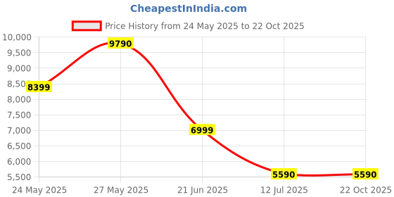 tatacliq.com Aldo Women's CAROTERIEL White Sneakers aldo Price History Graph from 24 May 2025 to 21 Oct 2025