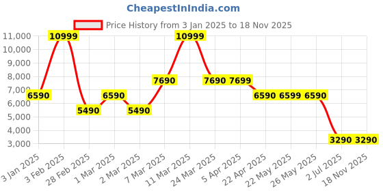 tatacliq.com Aldo Women's CELESTIE Beige Ankle Strap Sandals aldo Price History Graph from 3 Jan 2025 to 18 Nov 2025