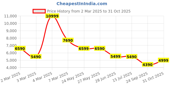 tatacliq.com Aldo Women's CELESTIE Black Ankle Strap Sandals aldo Price History Graph from 2 Mar 2025 to 31 Oct 2025