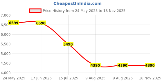 tatacliq.com Aldo Women's CELESTIE Black Ankle Strap Sandals aldo Price History Graph from 24 May 2025 to 18 Nov 2025