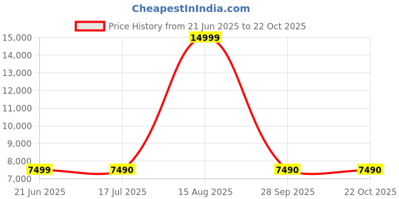 tatacliq.com Aldo Women's Champagne Sneakers aldo Price History Graph from 21 Jun 2025 to 21 Oct 2025