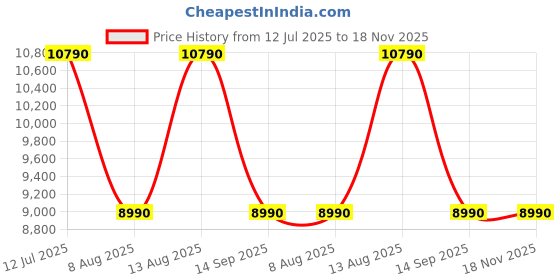 tatacliq.com Aldo Women's CHICGLOW Silver Ankle Strap Sandals aldo Price History Graph from 12 Jul 2025 to 18 Nov 2025