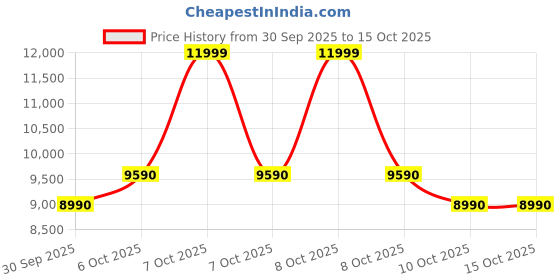 tatacliq.com Aldo Women's CLEMENTINNE Open Pink Sling Back Sandals aldo Price History Graph from 30 Sep 2025 to 14 Oct 2025