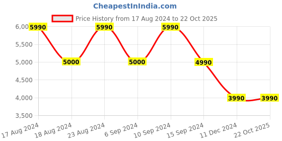 tatacliq.com Aldo Women's Cloud White Sneakers aldo Price History Graph from 17 Aug 2024 to 21 Oct 2025