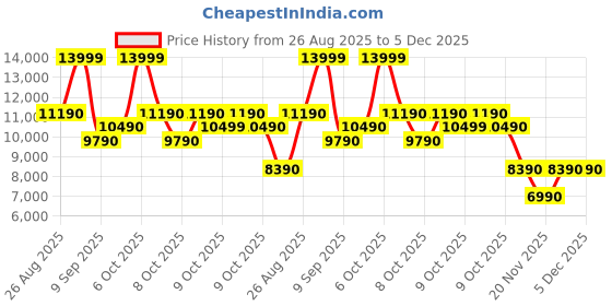 tatacliq.com ALDO Women's CLUBLUXA Black Casual Sneakers aldo Price History Graph from 26 Aug 2025 to 5 Dec 2025