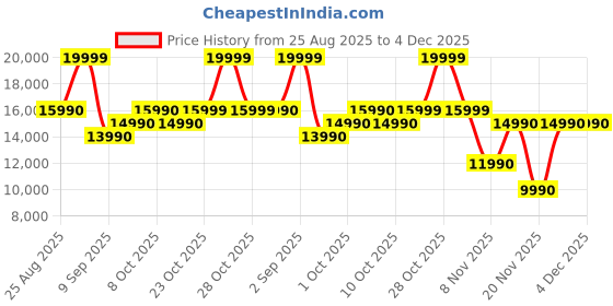 tatacliq.com Aldo Women's CORALLO Beige Slide Sandals aldo Price History Graph from 25 Aug 2025 to 3 Dec 2025