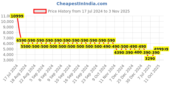 tatacliq.com Aldo Women's Corally Beige Casual Sandals aldo Price History Graph from 17 Jul 2024 to 2 Nov 2025