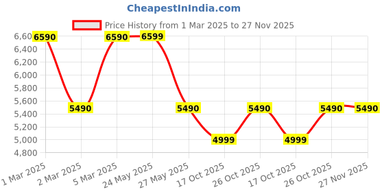 tatacliq.com Aldo Women's CORALLY Bronze Casual Sandals aldo Price History Graph from 1 Mar 2025 to 27 Nov 2025