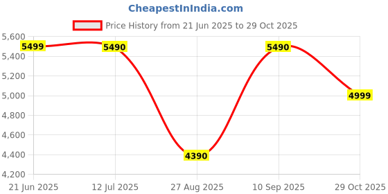tatacliq.com Aldo Women's CORALLY Bronze Casual Sandals aldo Price History Graph from 21 Jun 2025 to 29 Oct 2025