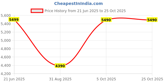 tatacliq.com Aldo Women's CORALLY Gold Casual Sandals aldo Price History Graph from 21 Jun 2025 to 25 Oct 2025