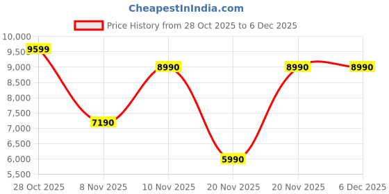 tatacliq.com Aldo Women's CORALYNNAA Black T-Strap Sandals aldo Price History Graph from 28 Oct 2025 to 5 Dec 2025