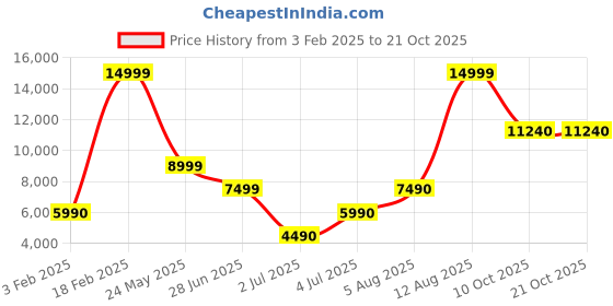tatacliq.com Aldo Women's Cream Sneakers aldo Price History Graph from 3 Feb 2025 to 10 Oct 2025