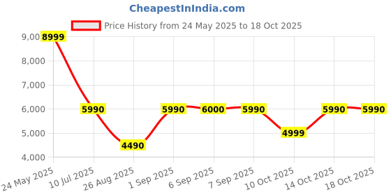 tatacliq.com Aldo Women's Cream Sneakers aldo Price History Graph from 24 May 2025 to 17 Oct 2025