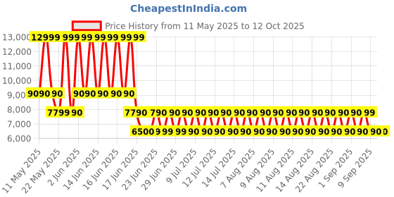 tatacliq.com Aldo Women's CREEKSIDE Denim Slide Sandals aldo Price History Graph from 11 May 2025 to 12 Oct 2025