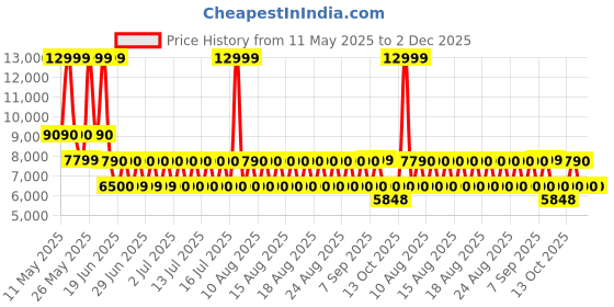 tatacliq.com Aldo Women's CREEKSIDE Gold Slide Sandals aldo Price History Graph from 11 May 2025 to 2 Dec 2025