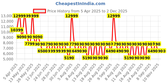 tatacliq.com Aldo Women's CREEKSIDE White Slide Sandals aldo Price History Graph from 5 Apr 2025 to 2 Dec 2025