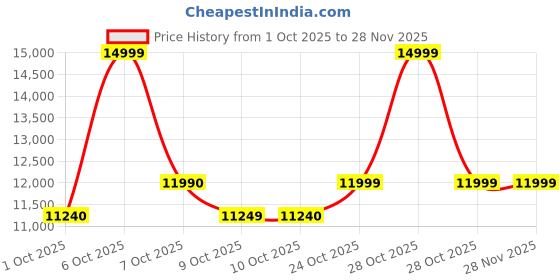 tatacliq.com ALDO Women's CRERAS Red Casual Moccasins aldo Price History Graph from 1 Oct 2025 to 27 Nov 2025