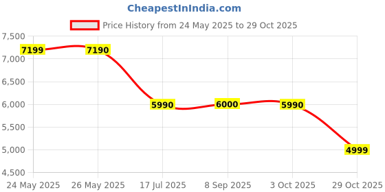 tatacliq.com Aldo Women's CURTSY Gold Casual Sandals aldo Price History Graph from 24 May 2025 to 29 Oct 2025
