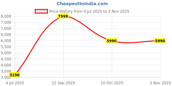 tatacliq.com Aldo Women's DAMIANA White Casual Sandals aldo Price History Graph from 4 Jul 2025 to 2 Nov 2025
