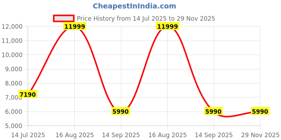 tatacliq.com Aldo Women's DARINEA Multi Slide Sandals aldo Price History Graph from 14 Jul 2025 to 29 Nov 2025