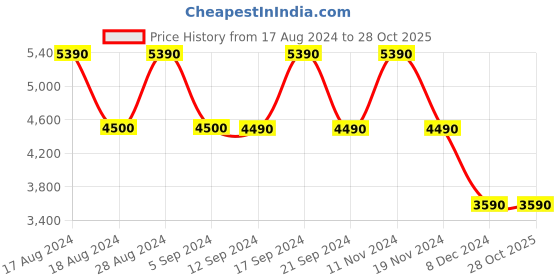 tatacliq.com Aldo Women's Deverena Multicolor Thong Sandals aldo Price History Graph from 17 Aug 2024 to 28 Oct 2025