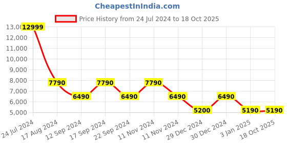 tatacliq.com Aldo Women's Dilathielle Multicolor Sneakers aldo Price History Graph from 24 Jul 2024 to 18 Oct 2025