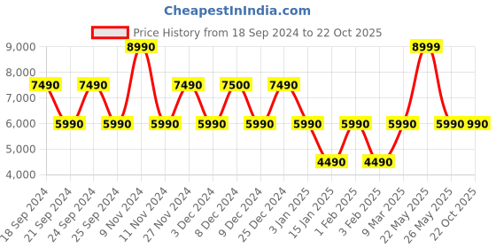tatacliq.com Aldo Women's Disney White Sneakers aldo Price History Graph from 18 Sep 2024 to 22 Oct 2025