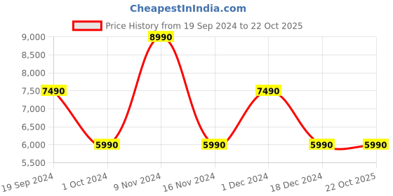 tatacliq.com Aldo Women's Disney White Stiletto Pumps aldo Price History Graph from 19 Sep 2024 to 21 Oct 2025
