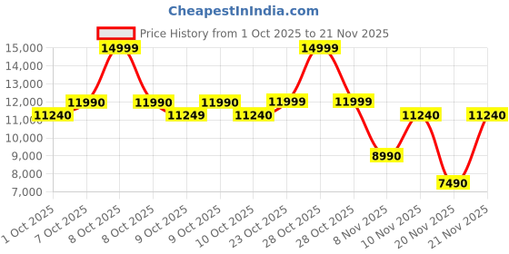 tatacliq.com Aldo Women's DROIN Tan Ankle Strap Wedges aldo Price History Graph from 1 Oct 2025 to 21 Nov 2025