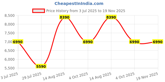 tatacliq.com Aldo Women's Dusty Pink Casual Sandals aldo Price History Graph from 3 Jul 2025 to 19 Nov 2025