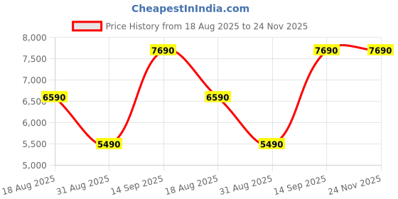 tatacliq.com Aldo Women's Dusty Pink Sling Back Sandals aldo Price History Graph from 18 Aug 2025 to 24 Nov 2025