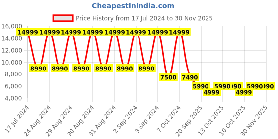 tatacliq.com Aldo Women's Ebalaeria Multicolor Running Shoes aldo Price History Graph from 17 Jul 2024 to 30 Nov 2025