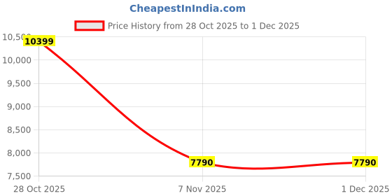 tatacliq.com Aldo Women's ELBENALDAR Beige Casual Sandals aldo Price History Graph from 28 Oct 2025 to 1 Dec 2025