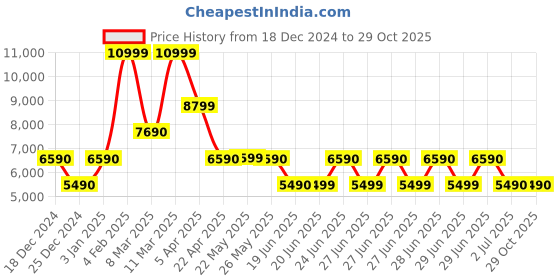 tatacliq.com Aldo Women's ELODIA Black Sling Back Stilettos aldo Price History Graph from 18 Dec 2024 to 29 Oct 2025